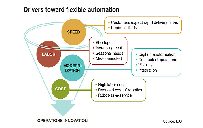 Flexible Automation Drivers