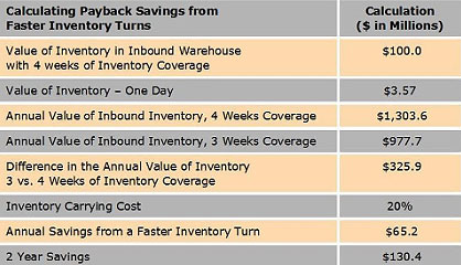 Inventory Paybacks