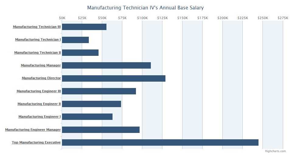 job shop manufacturing salaries